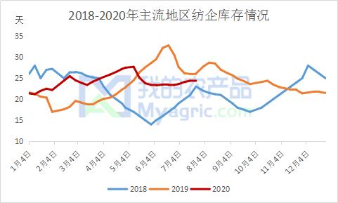 棉价重心上移 纺企理性采购