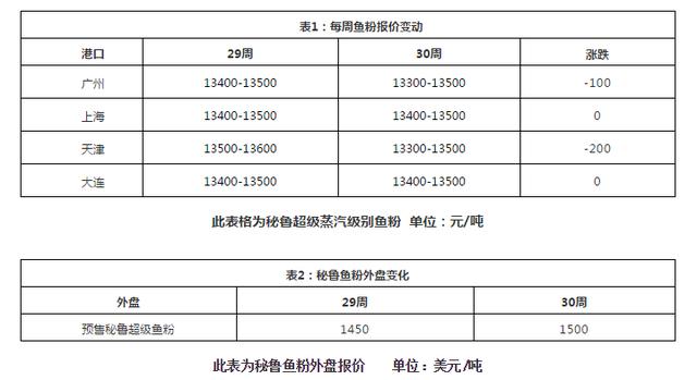 豆粕走势强劲，鱼粉外盘连跌七周后迎来上涨