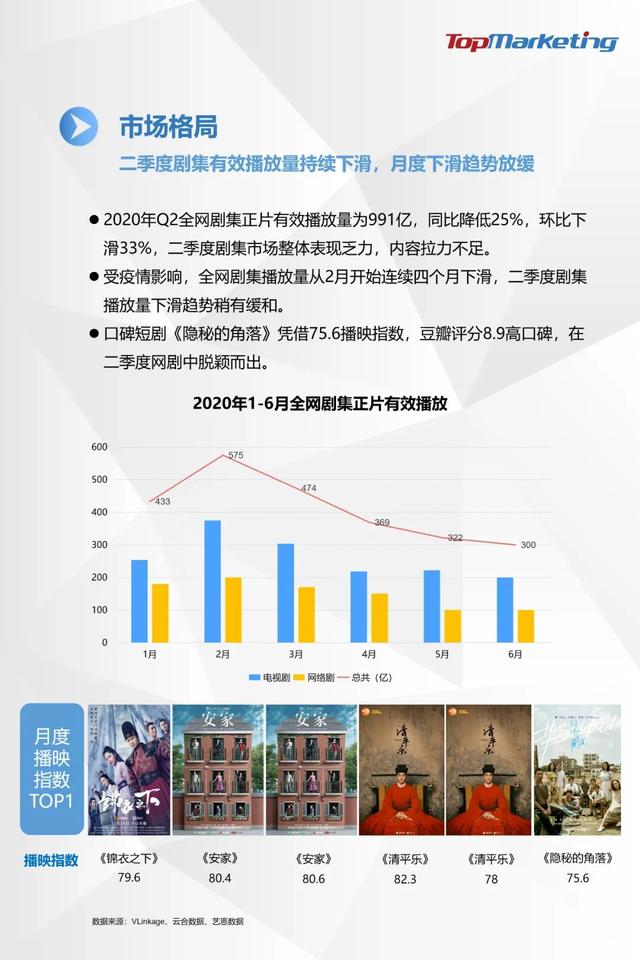 TopMarketing研究院:《2020年Q2视频平台剧集观察报告》