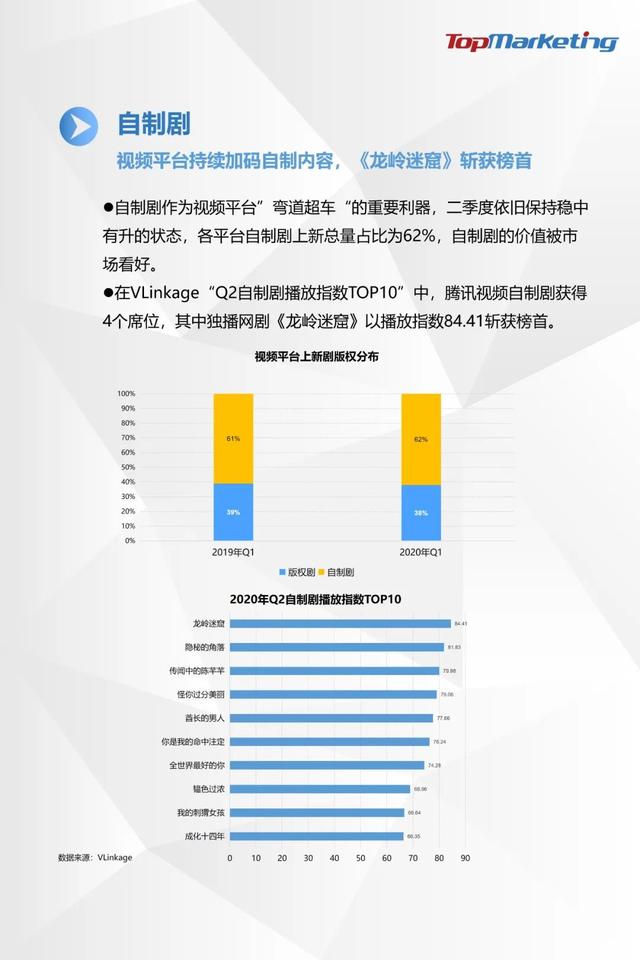 TopMarketing研究院:《2020年Q2视频平台剧集观察报告》