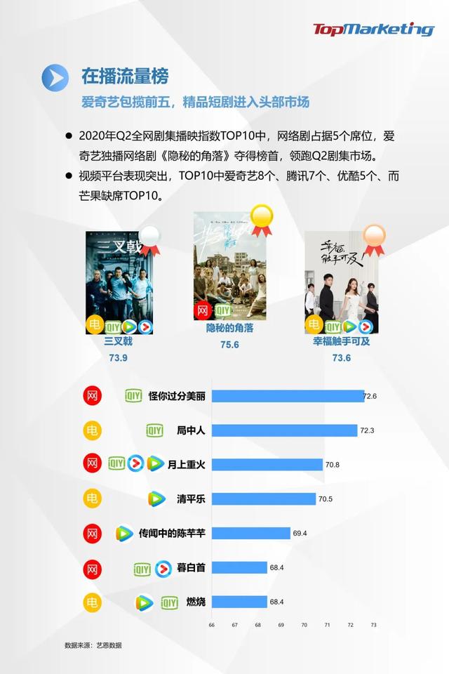 TopMarketing研究院:《2020年Q2视频平台剧集观察报告》