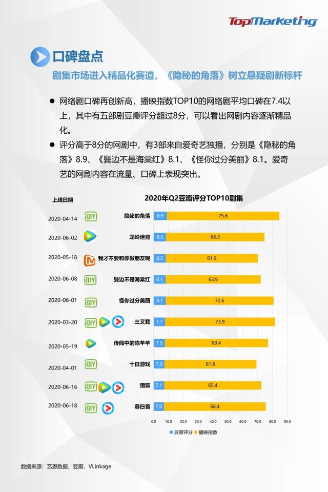 TopMarketing研究院：《2020年Q2视频平台剧集观察报告》