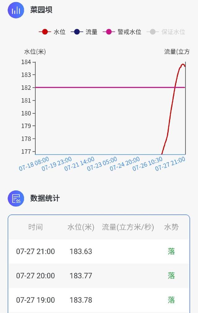洪峰过主城｜主城区长江、嘉陵江水位开始回落，多地仍超警