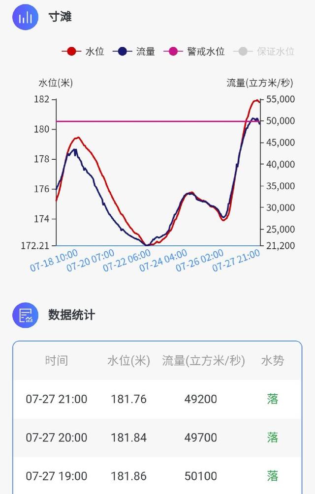 洪峰过主城｜主城区长江、嘉陵江水位开始回落，多地仍超警