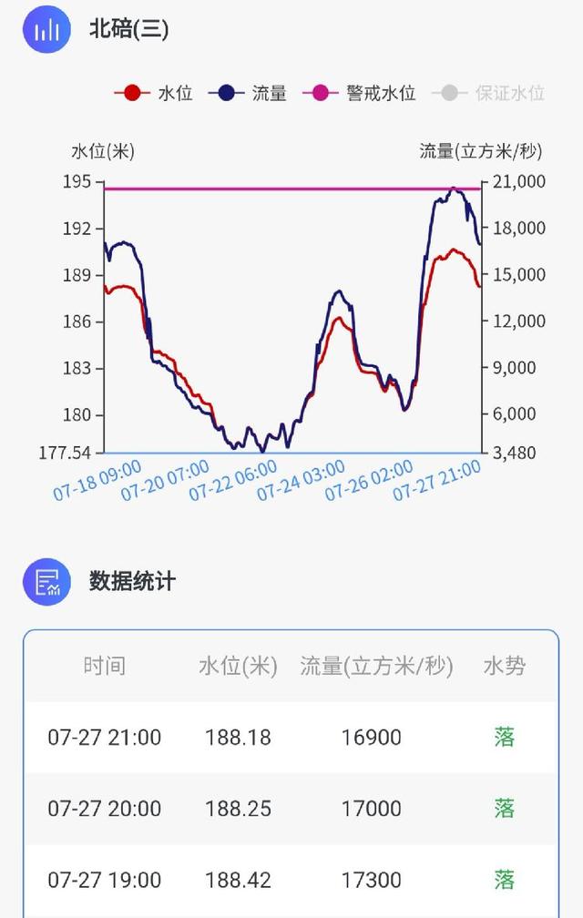 洪峰过主城｜主城区长江、嘉陵江水位开始回落，多地仍超警