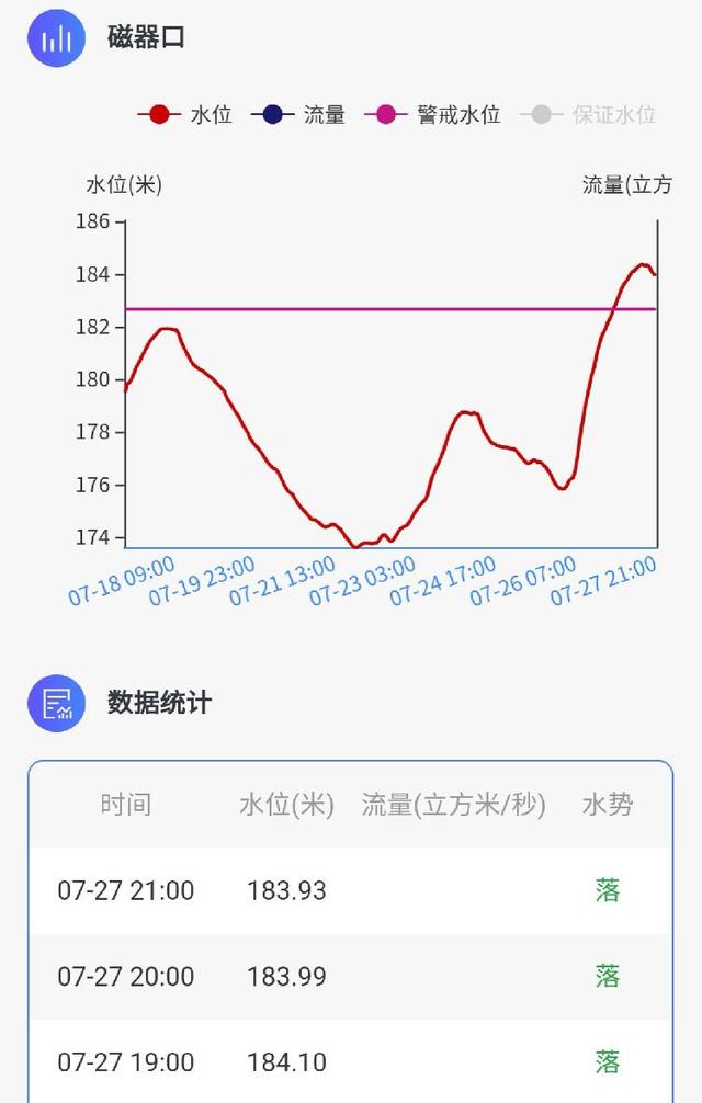 洪峰过主城｜主城区长江、嘉陵江水位开始回落，多地仍超警