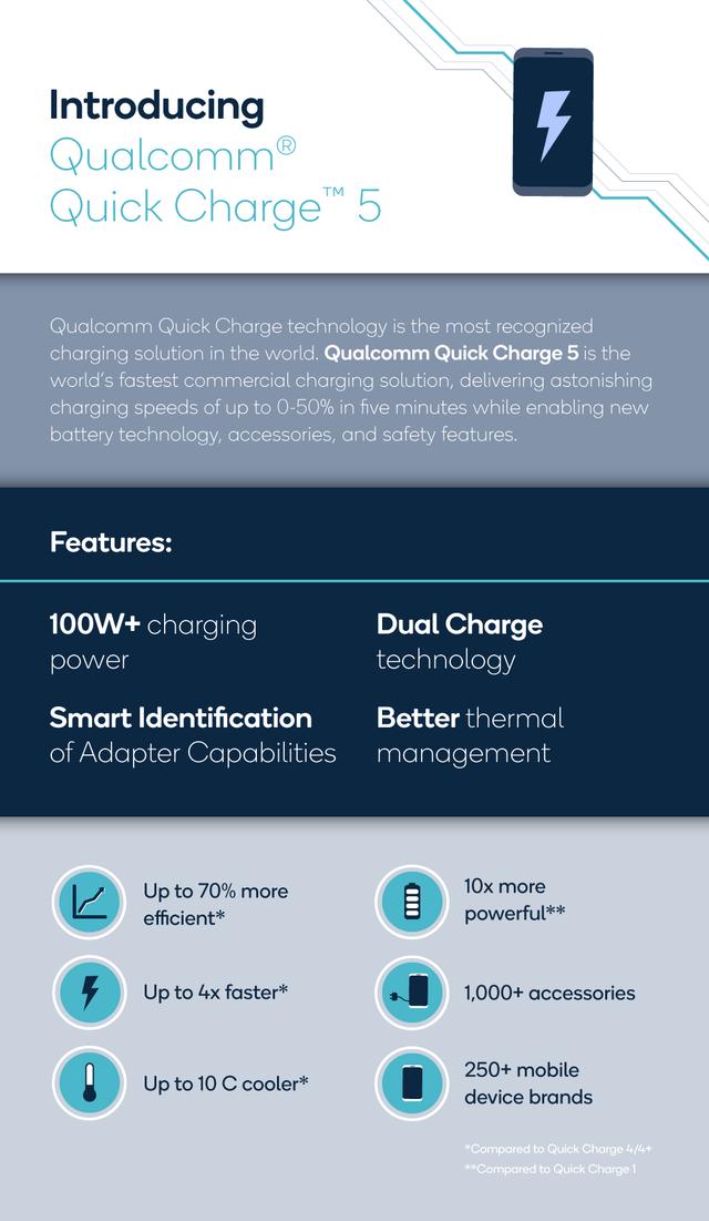 高通发布Quick Charge 5技术：首个商用化的100W+充电技术平台