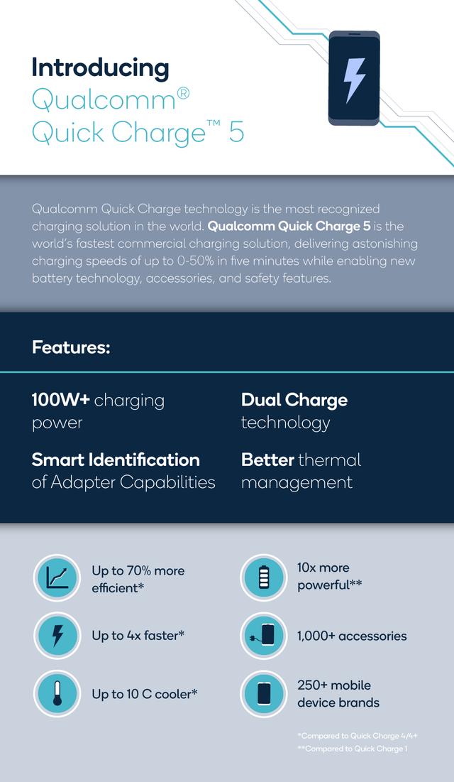 高通發(fā)布Quick Charge 5技術(shù)：首個(gè)商用化的100W+充電技術(shù)平臺