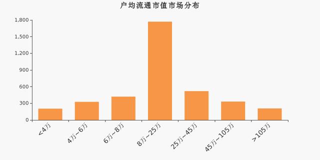 沃华医药股东户数增加4.46%，户均持股14.44万元