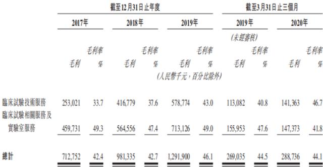亚洲最大！这个生物医药IPO项目来了，要募100多个亿