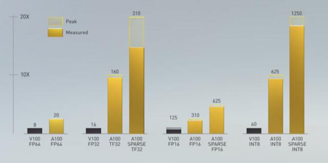 打破16项AI性能记录！英伟达A100 GPU要无人能敌？