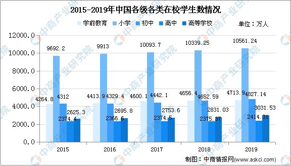 2020年中国教育行业现状及发展趋势预测分析