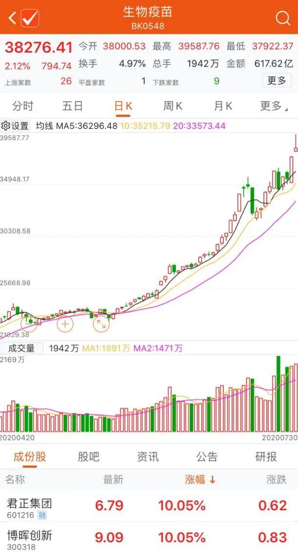 涨停潮！疫苗概念带火冷链板块，多家公司密集回应：可以运输疫苗