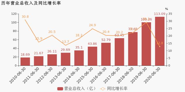 恒瑞医药：2020上半年归母净利润同比增长10.3%，约为26.6亿元