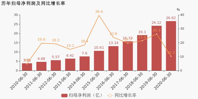 恒瑞医药：2020上半年归母净利润同比增长10.3%，约为26.6亿元