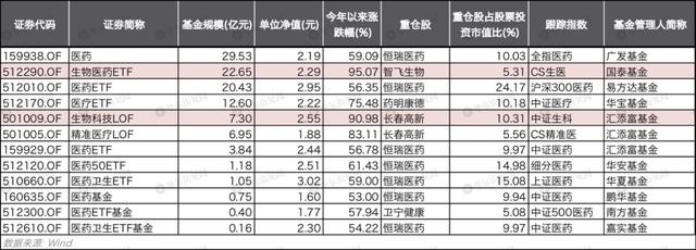 医药板块涨疯了！这么多指数基金该怎么选？