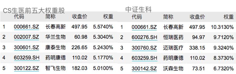 医药板块涨疯了！这么多指数基金该怎么选？