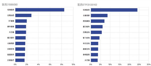 医药板块涨疯了！这么多指数基金该怎么选？