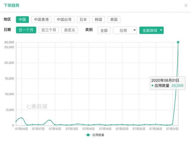 架逾|苹果半日下架逾2.6万款游戏 其中九成是游戏