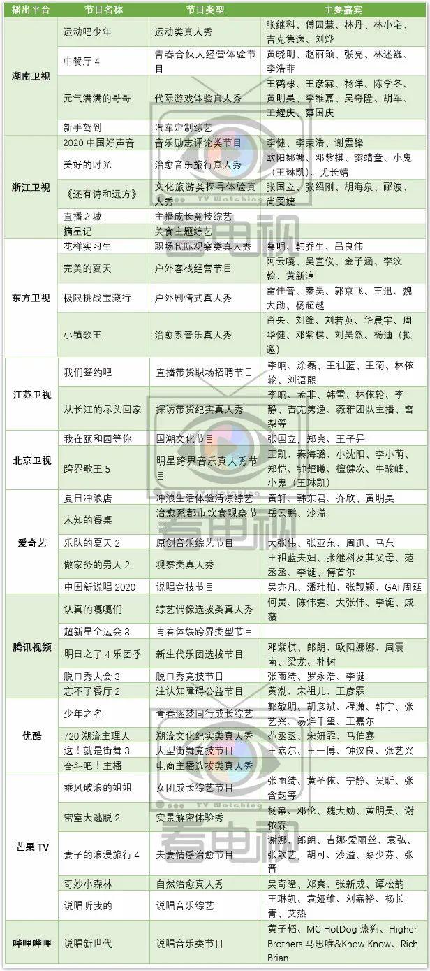 独家前瞻｜|竞技养成死守头部、经营带货冲击黑马：暑期档台网综艺混战