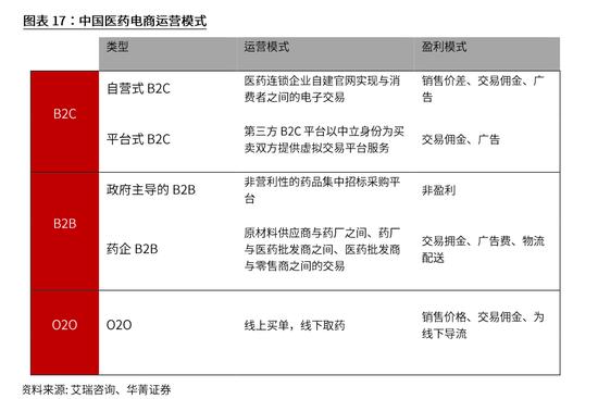 “互联网+”医药：2024年B2C市场规模达3372亿元（可下载）