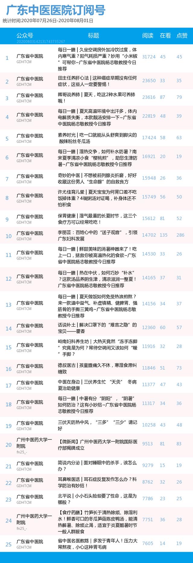 榜单｜广东中医医院、知名中医药企业公号周榜（07.26-08.01）