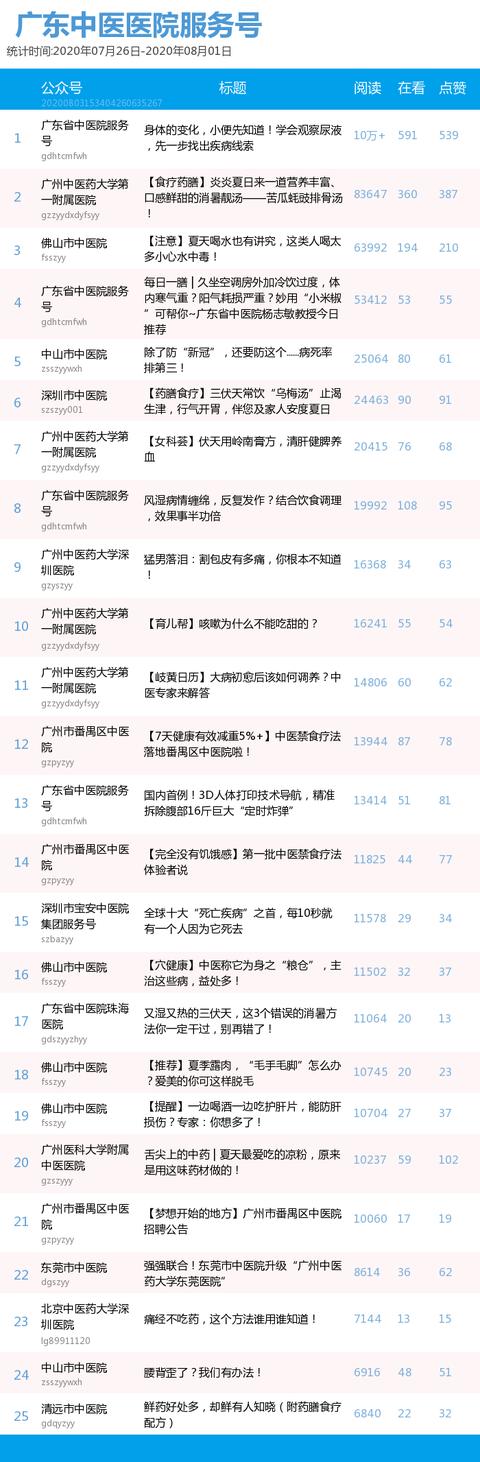 榜单｜广东中医医院、知名中医药企业公号周榜（07.26-08.01）