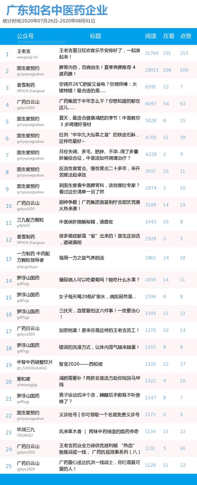 榜单｜广东中医医院、知名中医药企业公号周榜（07.26-08.01）