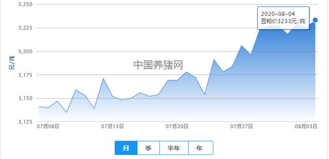 玉米豆粕震荡上行，受多方影响企稳或是主基调