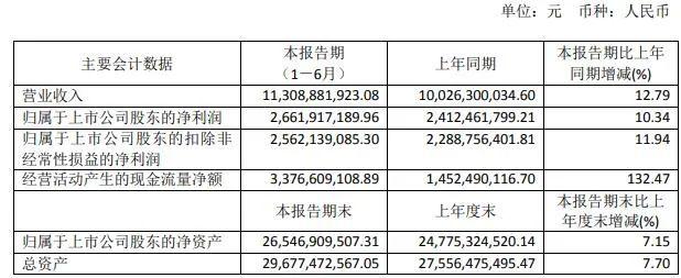 「市场」恒瑞医药半年报公布：营收及净利增速下滑