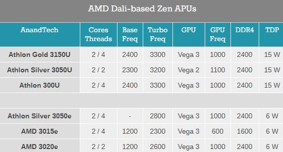AMD Zen再次击穿极限：只要区区6W