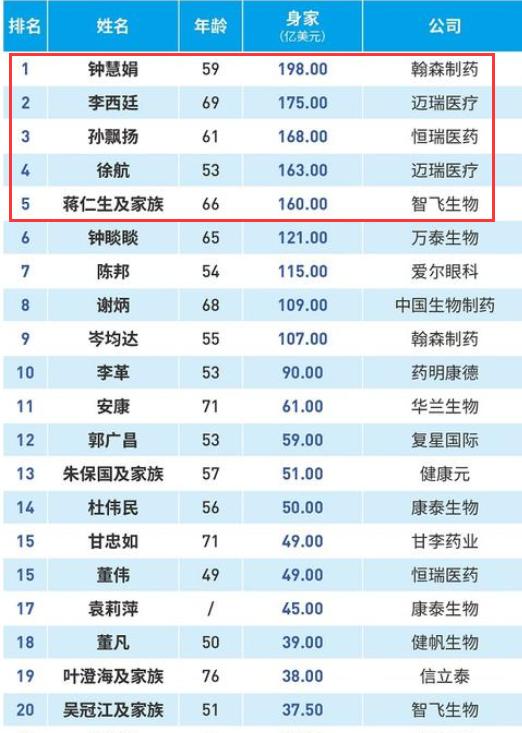 一天进账2.4亿！“医药一姐”又火了，坐拥上千亿财富，比“药王老公”更有钱