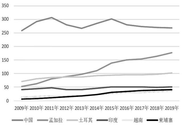 纺织服装产业链正在“乾坤大挪移”