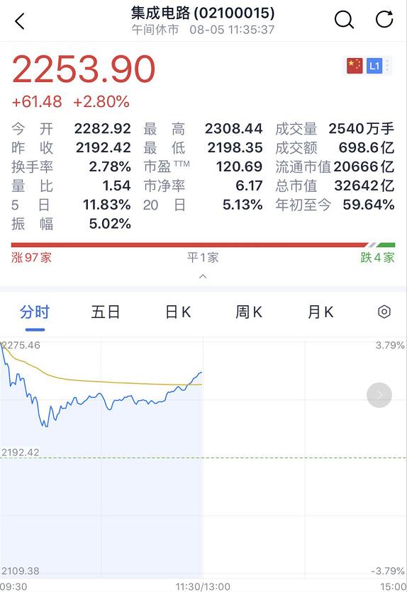 刚刚，A股全面开花！国务院史诗级大利好：芯片、军工、医药股全线大涨！股民嗨了：2015年的牛市已经不值一提