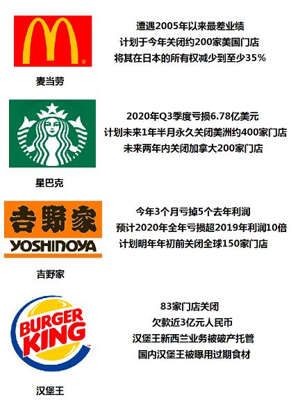 比惨模式上演！炸鸡不香了，咖啡也凉了…吉野家、麦当劳、星巴克狂掀关店潮！中国成救命稻草？ 消费与科技 第1张