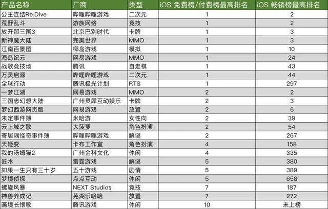 691款手游获版号，不到10款进畅销前三十：2020年的爆款新游在哪里？