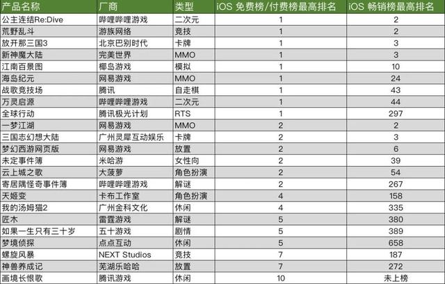 691款手游获版号，不到10款进畅销前三十：2020年的爆款新游在哪里？