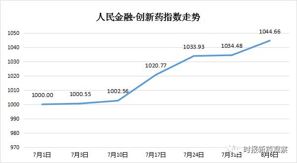 人民金融·创新药指数来了！7月涨3.4%，人福医药、华北制药、百济神州等重磅创新药取得积极进展