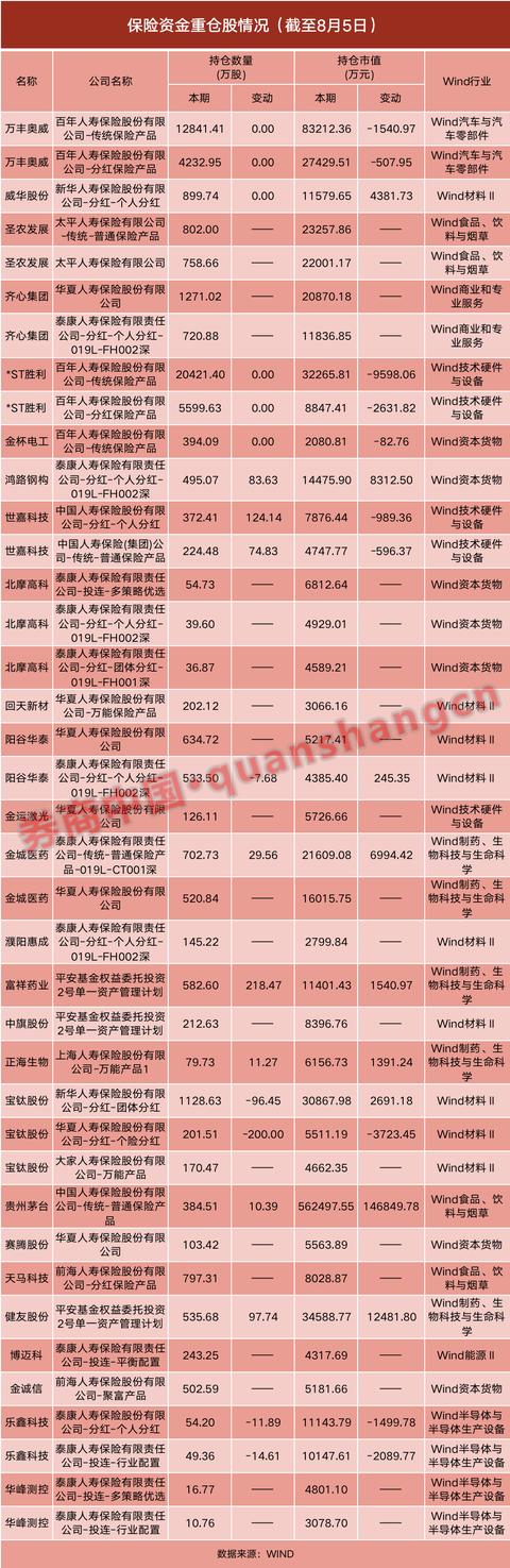 险资二季度如何调仓？继续加仓贵州茅台、金城医药等7股，二季度持股市值大增1200亿