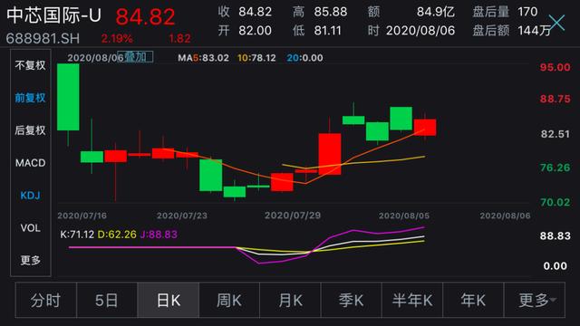 凈利暴增6倍，中芯國際業績創歷史新高！257億超額募資要干這些大事