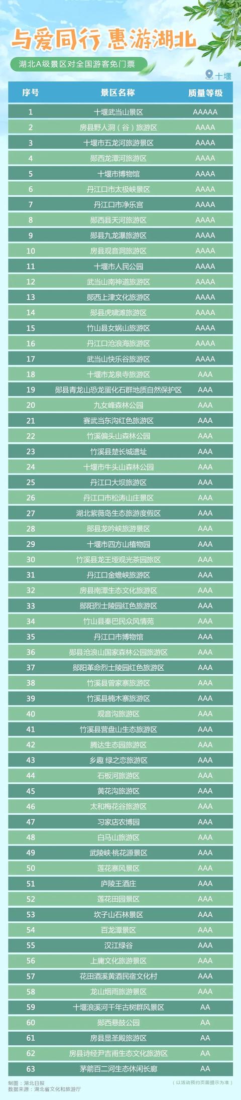 剛剛宣布!湖北所有A級景區對全國遊客免門票(附名單)