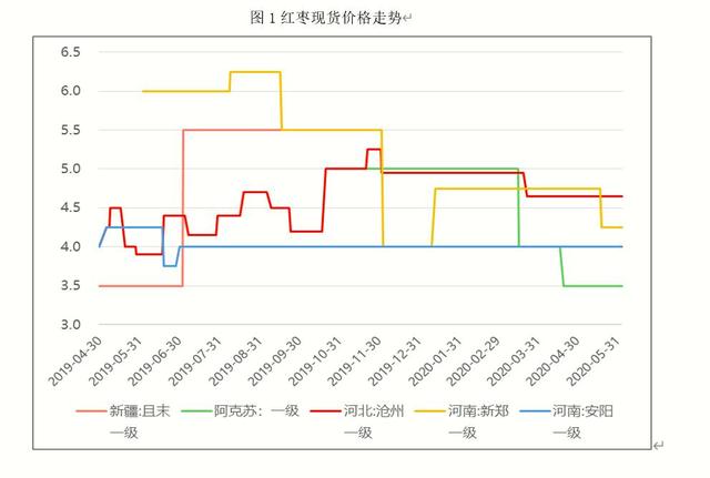 夏季需求减弱 红枣价格再度下行