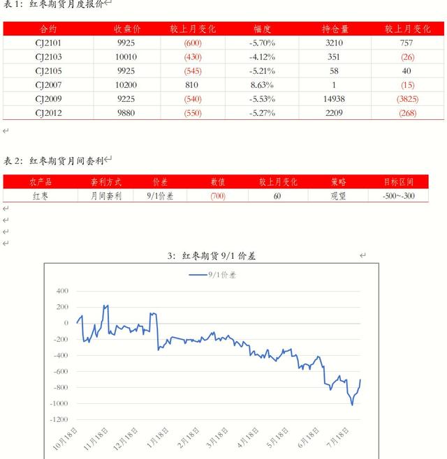 夏季需求减弱 红枣价格再度下行