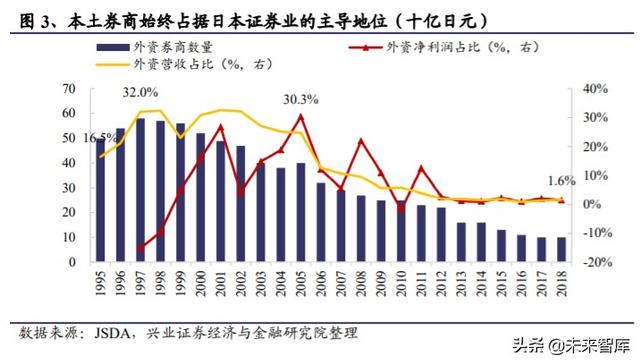 证券行业专题报告：借鉴日韩，探寻外资券商对竞争格局的影响