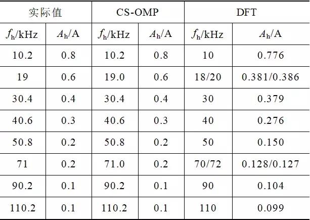 电力系统谐波检测方法综述