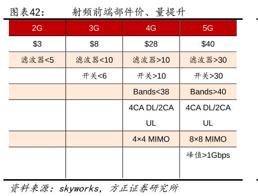 射频前端专题：5G时代，射频前端量价齐升！关注核心供应商机会