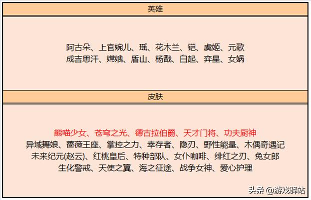 王者4号更新：曜云鹰飞将上线，5款皮肤必得其一，伯爵进碎片商店