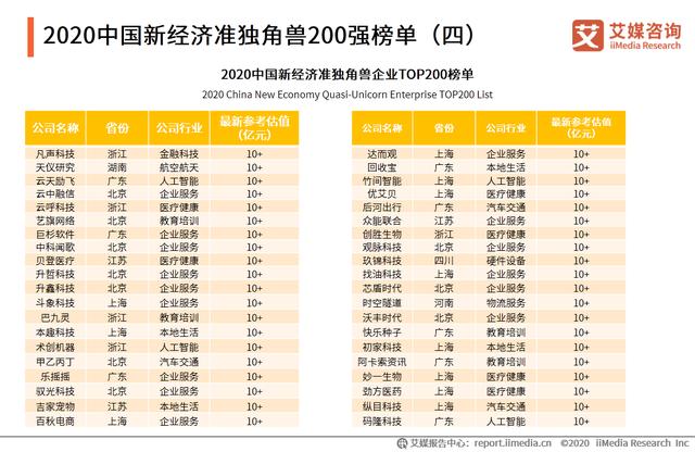 中国新经济独角兽&准独角兽TOP200榜单解读及标杆企业研究报告