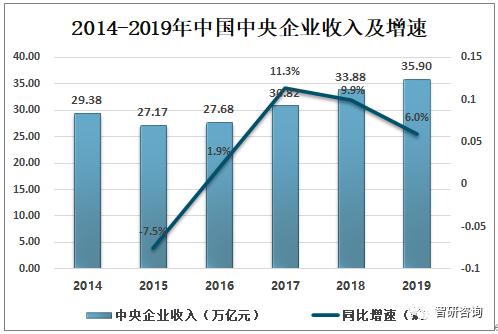 2019中国国有企业发展分析，中央国有企业营收远高于地方国有企业