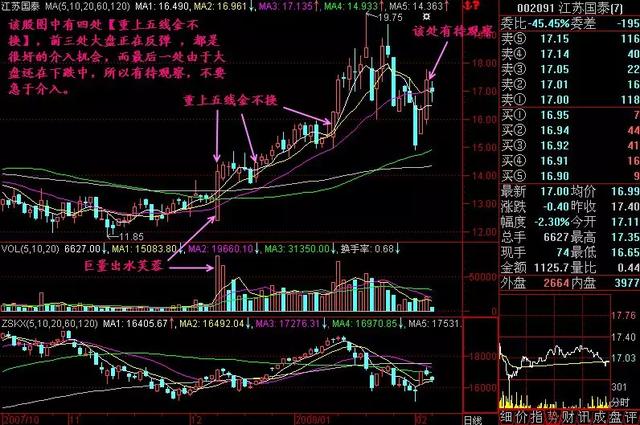 股票买卖其实很简单：通过分析这5条均线，成功